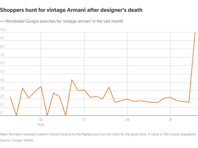 High demand for vintage Armani clothes after designer's death
